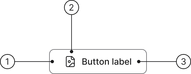 Anatomy of a button showing: 1 — button container, 2 — icon (optional), 3 — label