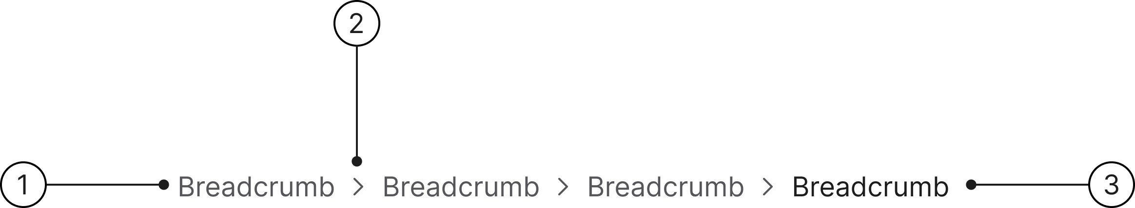 Breadcrumb anatomy: 1 — page link, 2 — separator, 3 — current page