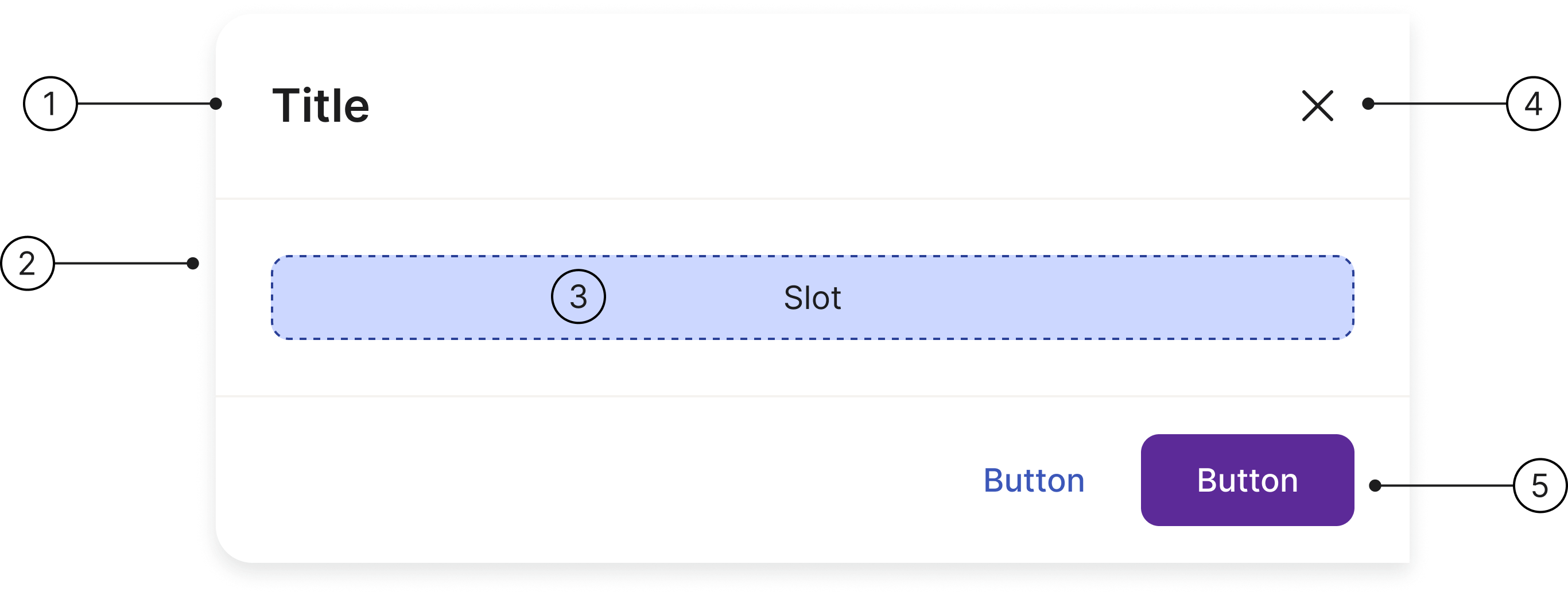Drawer anatomy diagram showing: 1 — title, 2 — scrim, 3 — container, 4 — close button, 5 — button section