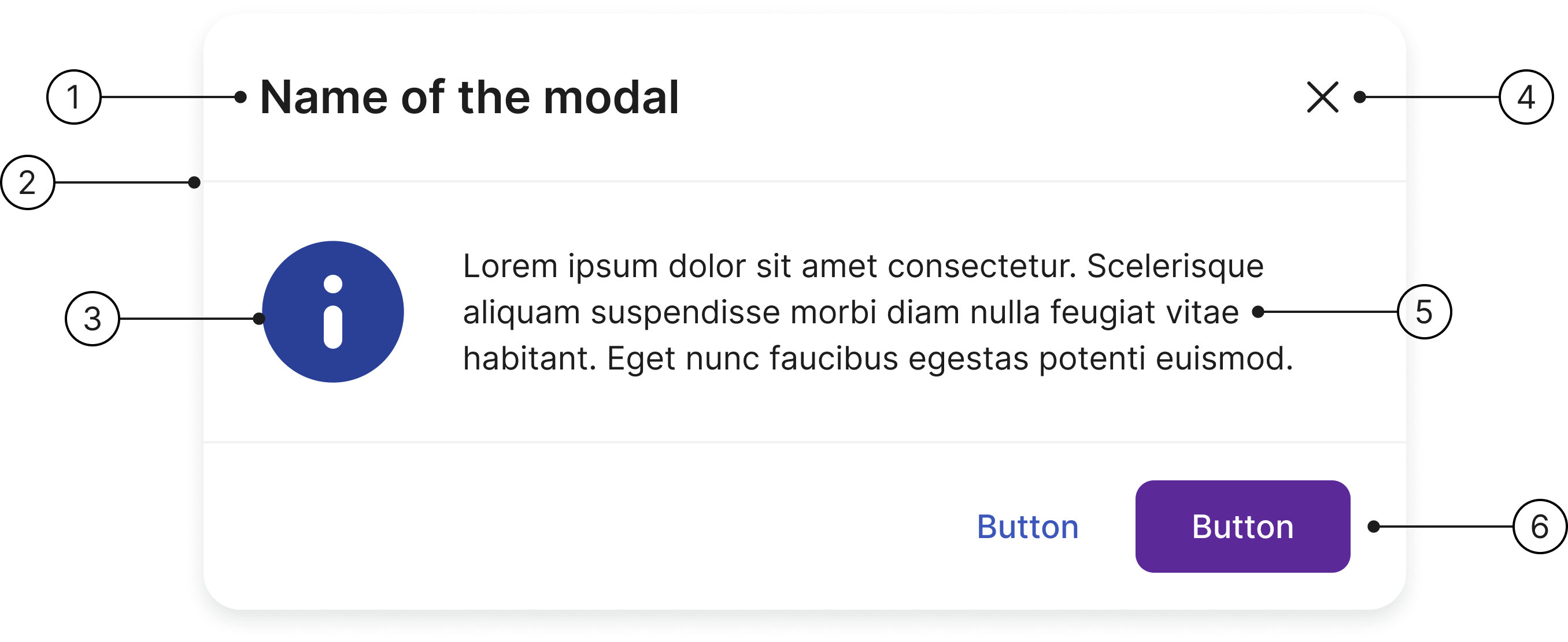 Modal anatomy diagram showing: 1 — header title, 2 — divider, 3 — icon, 4 — close button, 5 — container, 6 — footer