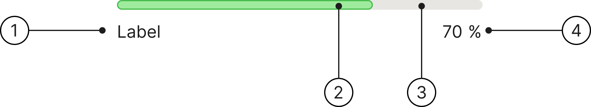 Progress bar anatomy: 1 — label, 2 — progress line, 3 — progress bar container, 4 — progress label